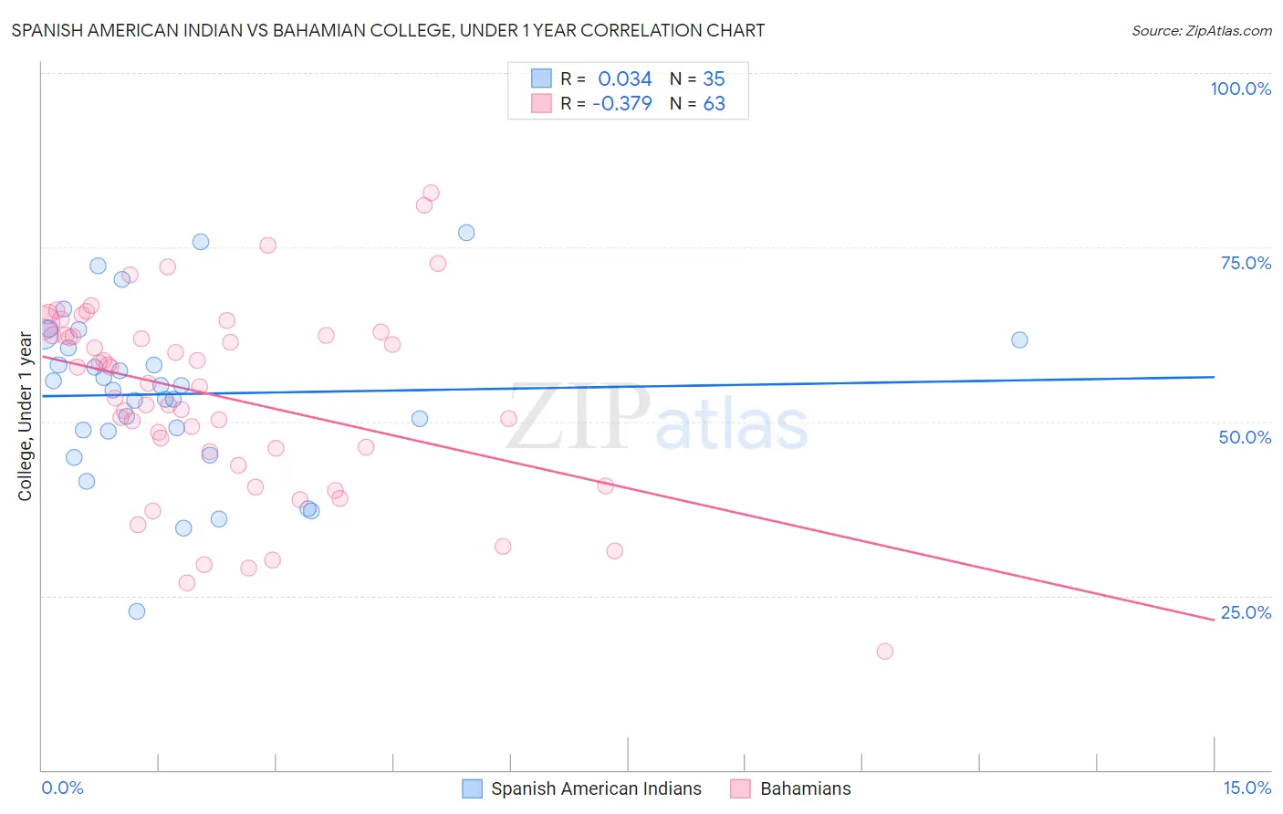 Spanish American Indian vs Bahamian College, Under 1 year