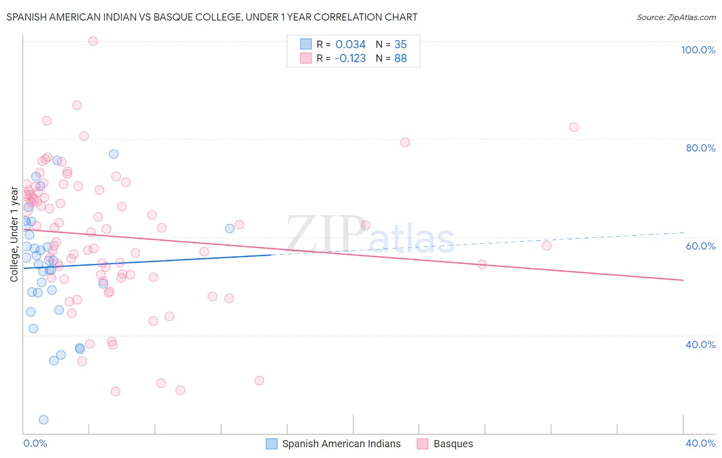 Spanish American Indian vs Basque College, Under 1 year