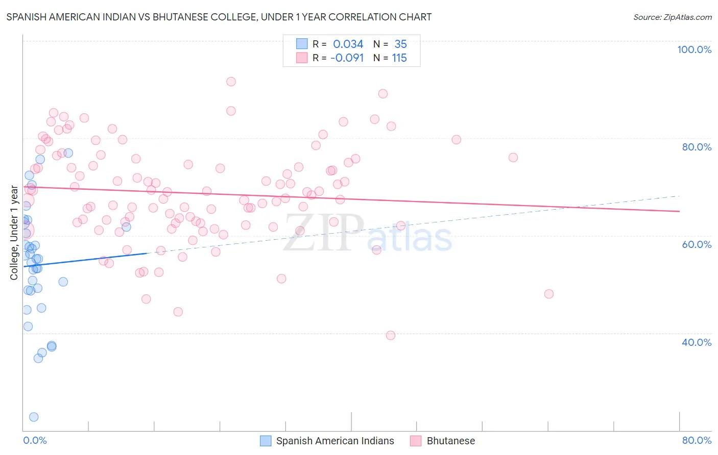 Spanish American Indian vs Bhutanese College, Under 1 year