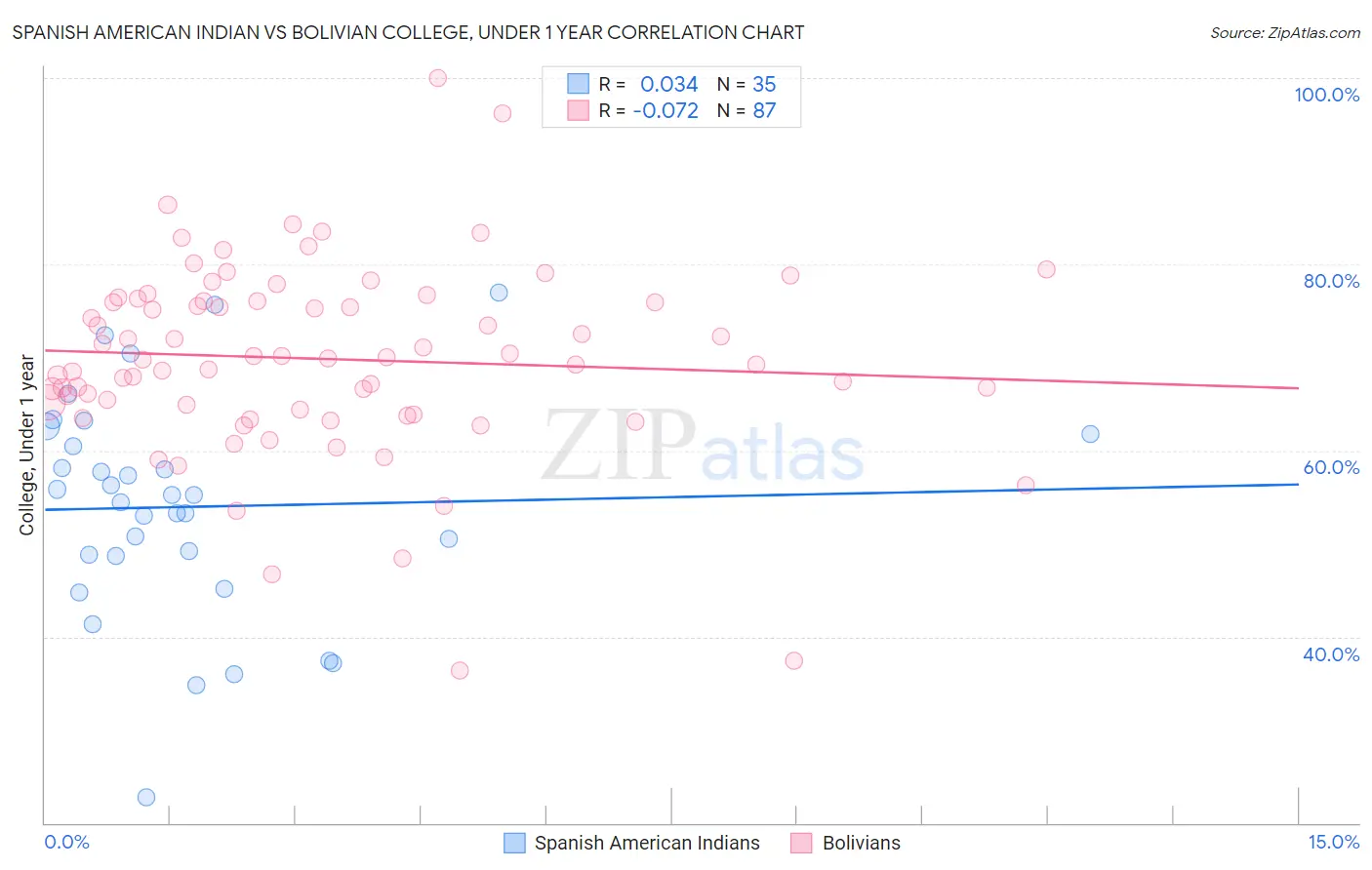 Spanish American Indian vs Bolivian College, Under 1 year