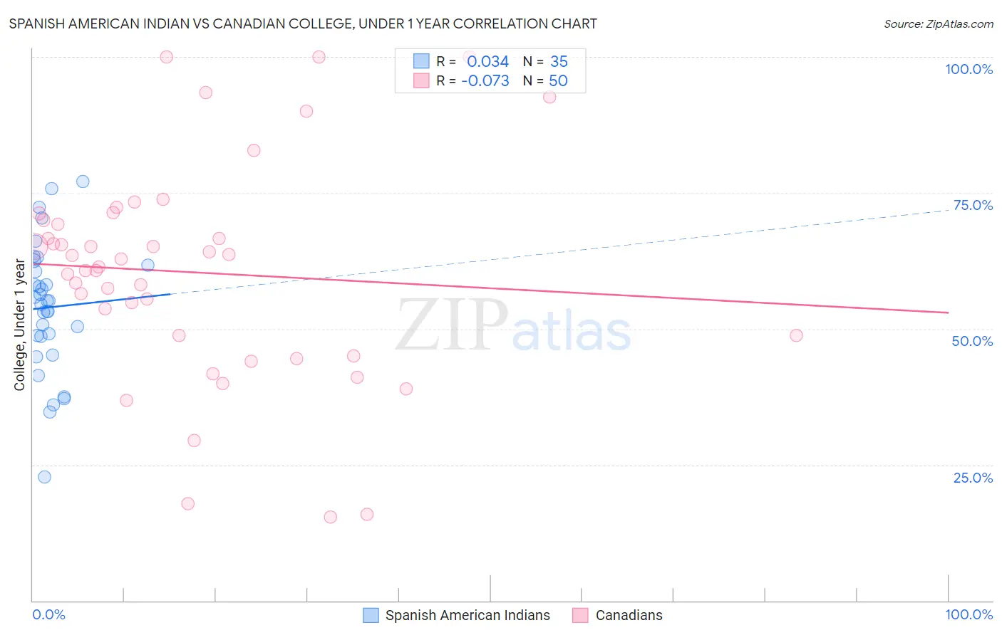 Spanish American Indian vs Canadian College, Under 1 year