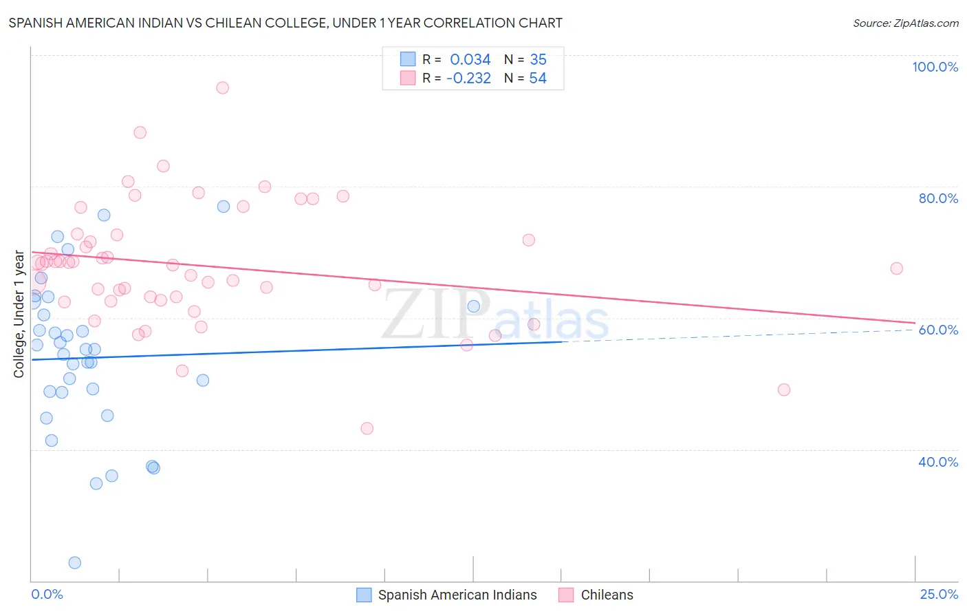 Spanish American Indian vs Chilean College, Under 1 year