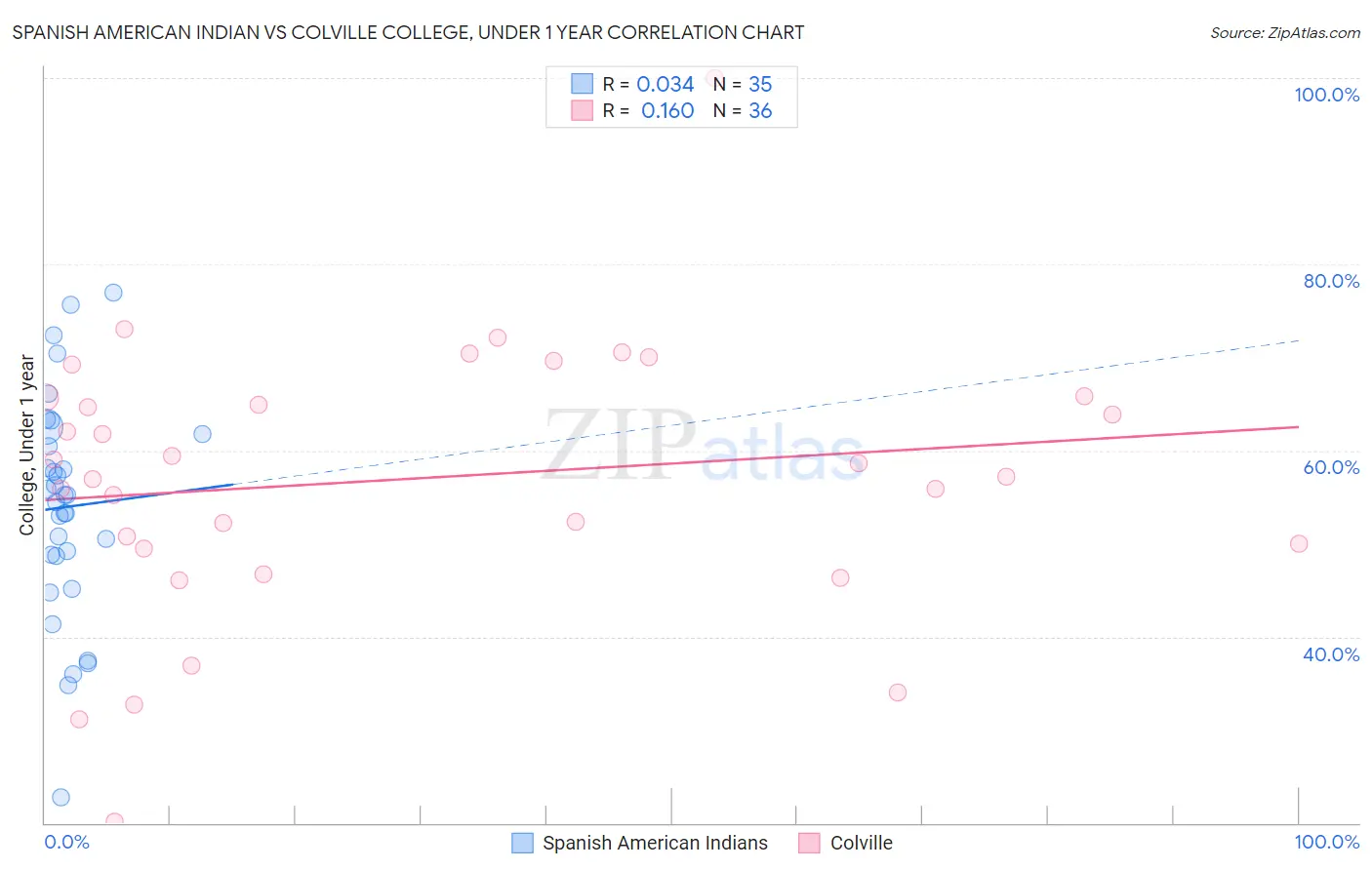 Spanish American Indian vs Colville College, Under 1 year