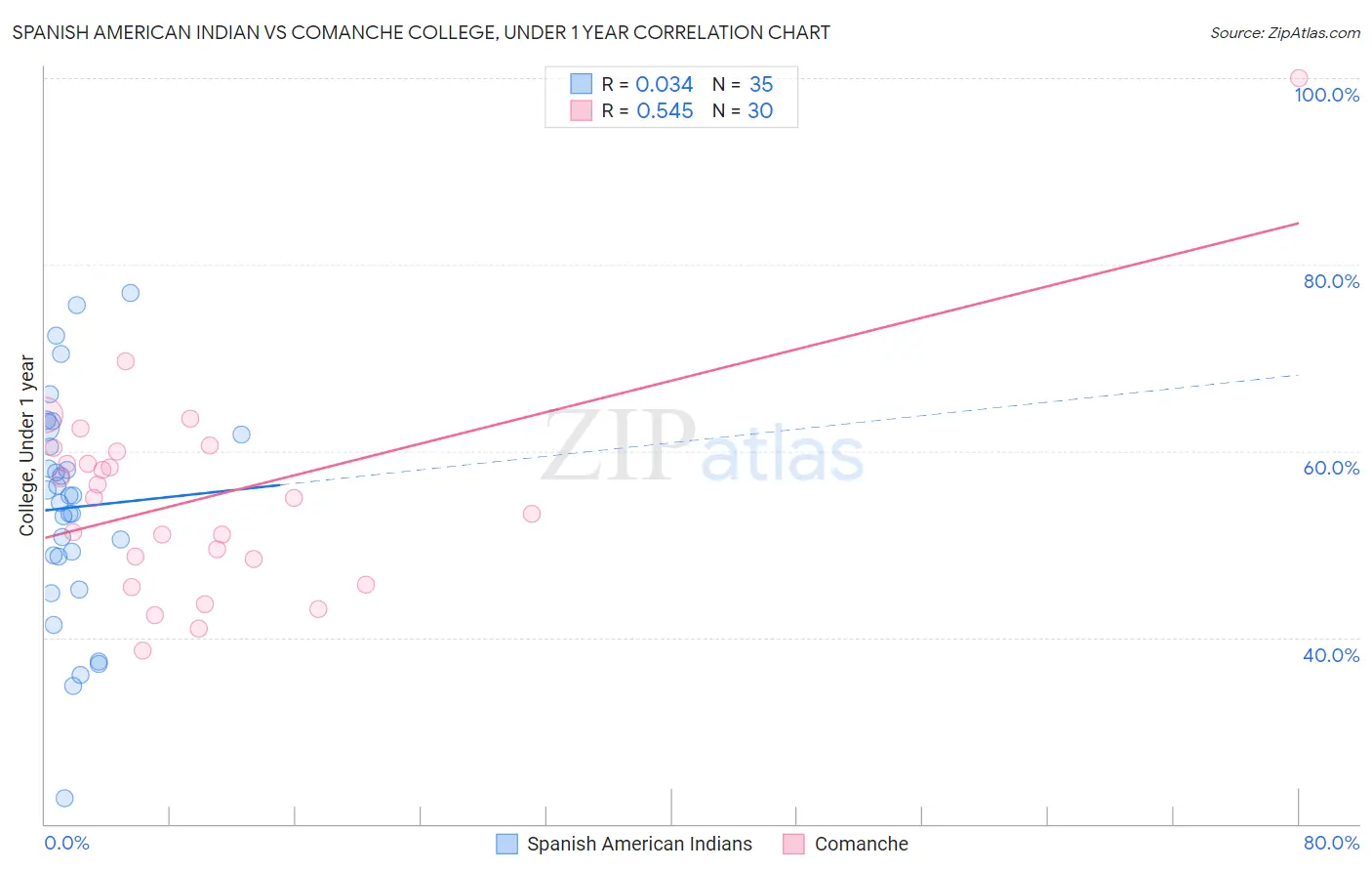 Spanish American Indian vs Comanche College, Under 1 year