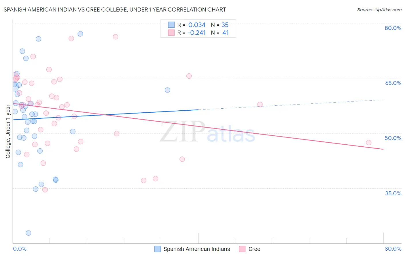 Spanish American Indian vs Cree College, Under 1 year