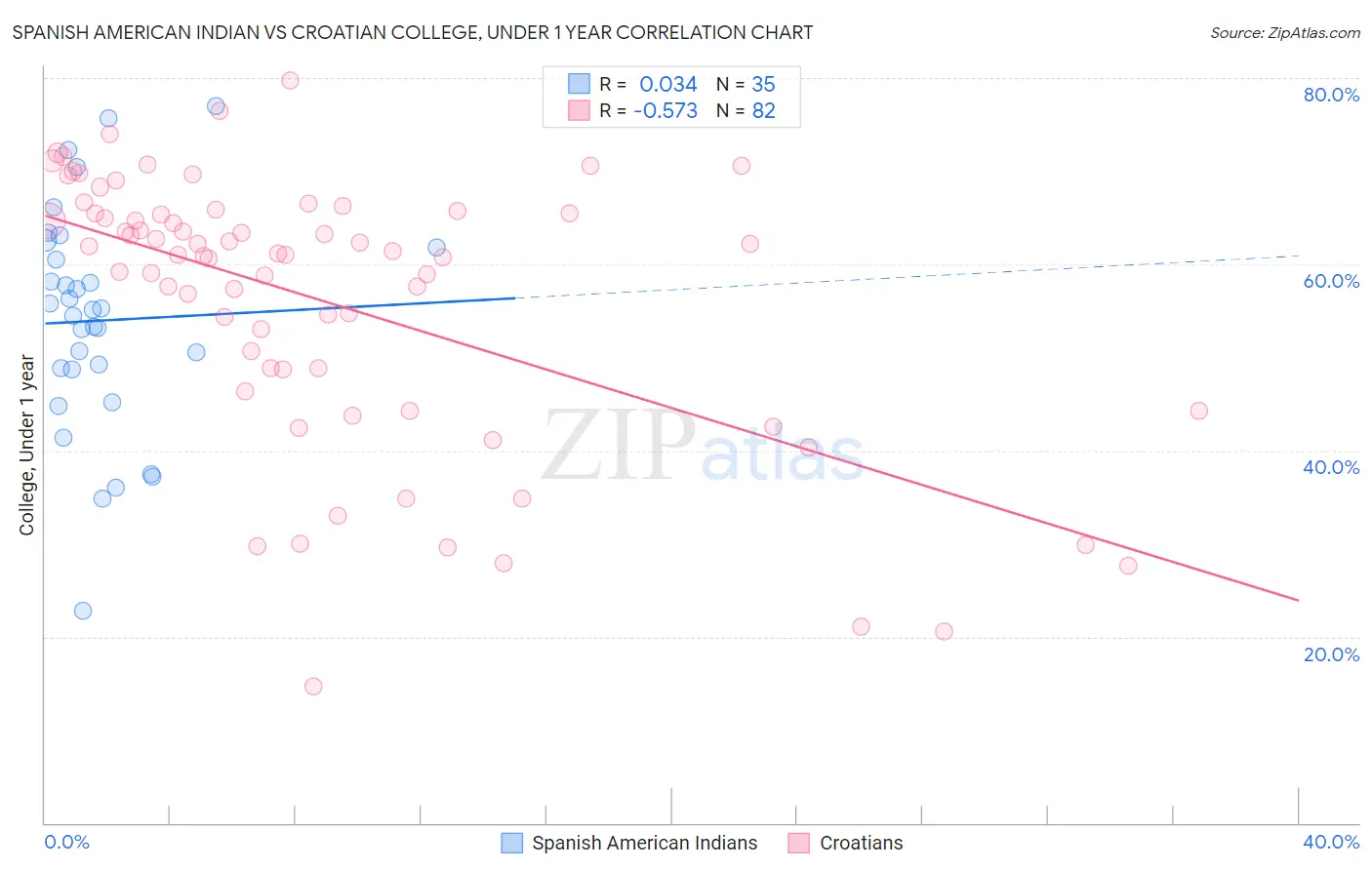 Spanish American Indian vs Croatian College, Under 1 year