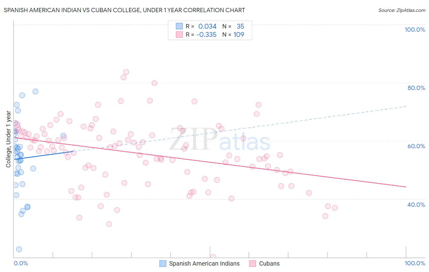 Spanish American Indian vs Cuban College, Under 1 year