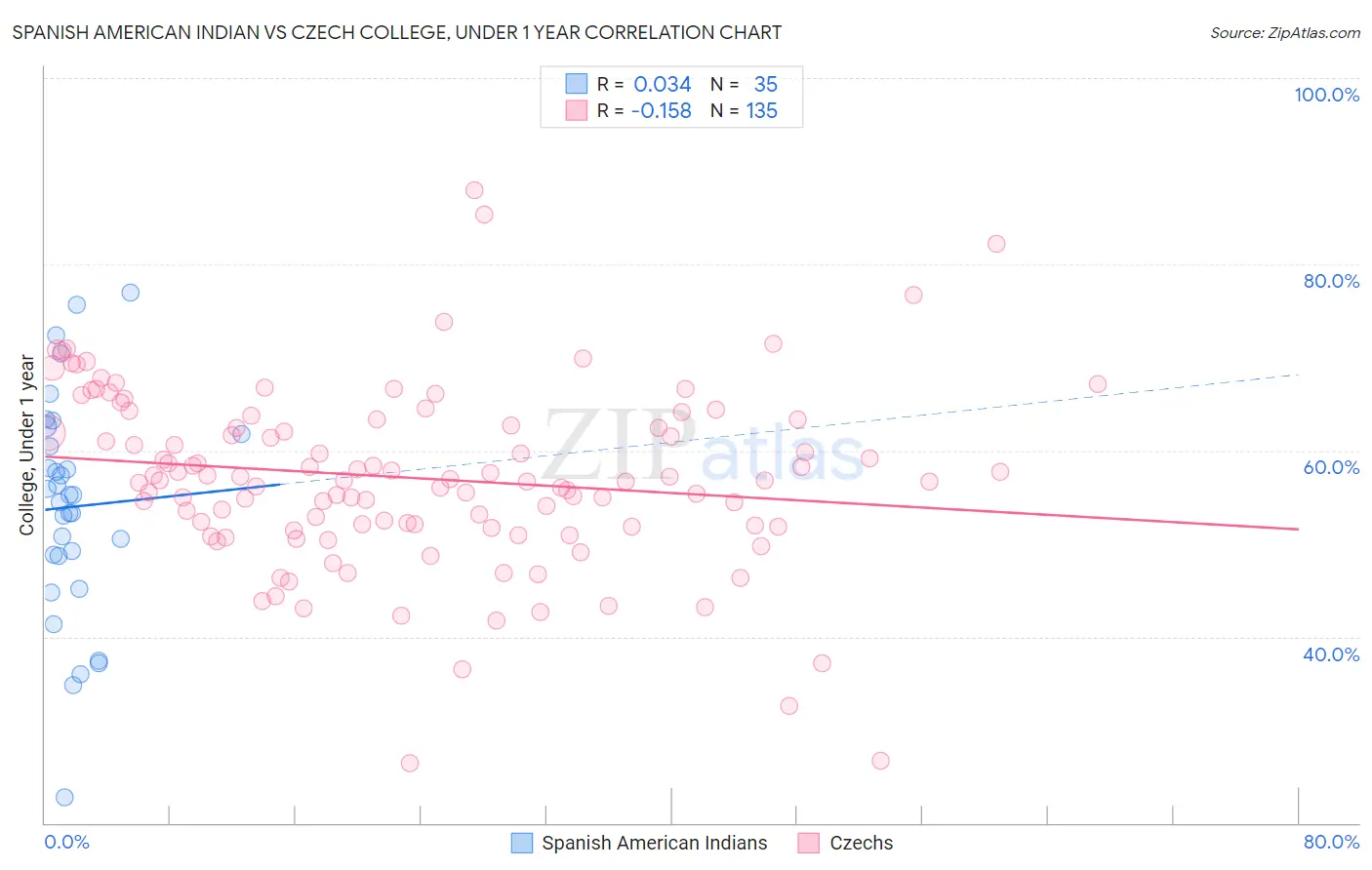 Spanish American Indian vs Czech College, Under 1 year