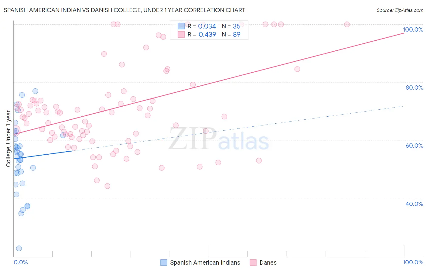 Spanish American Indian vs Danish College, Under 1 year