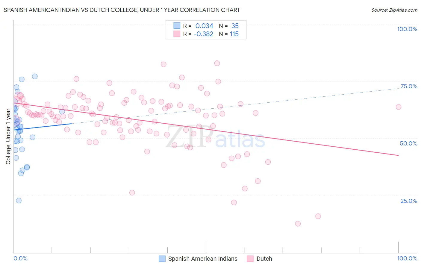 Spanish American Indian vs Dutch College, Under 1 year