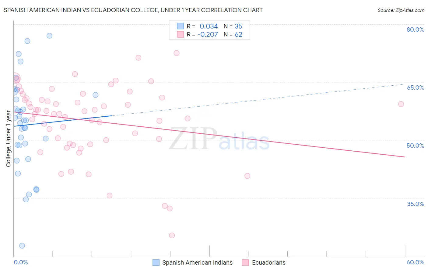 Spanish American Indian vs Ecuadorian College, Under 1 year