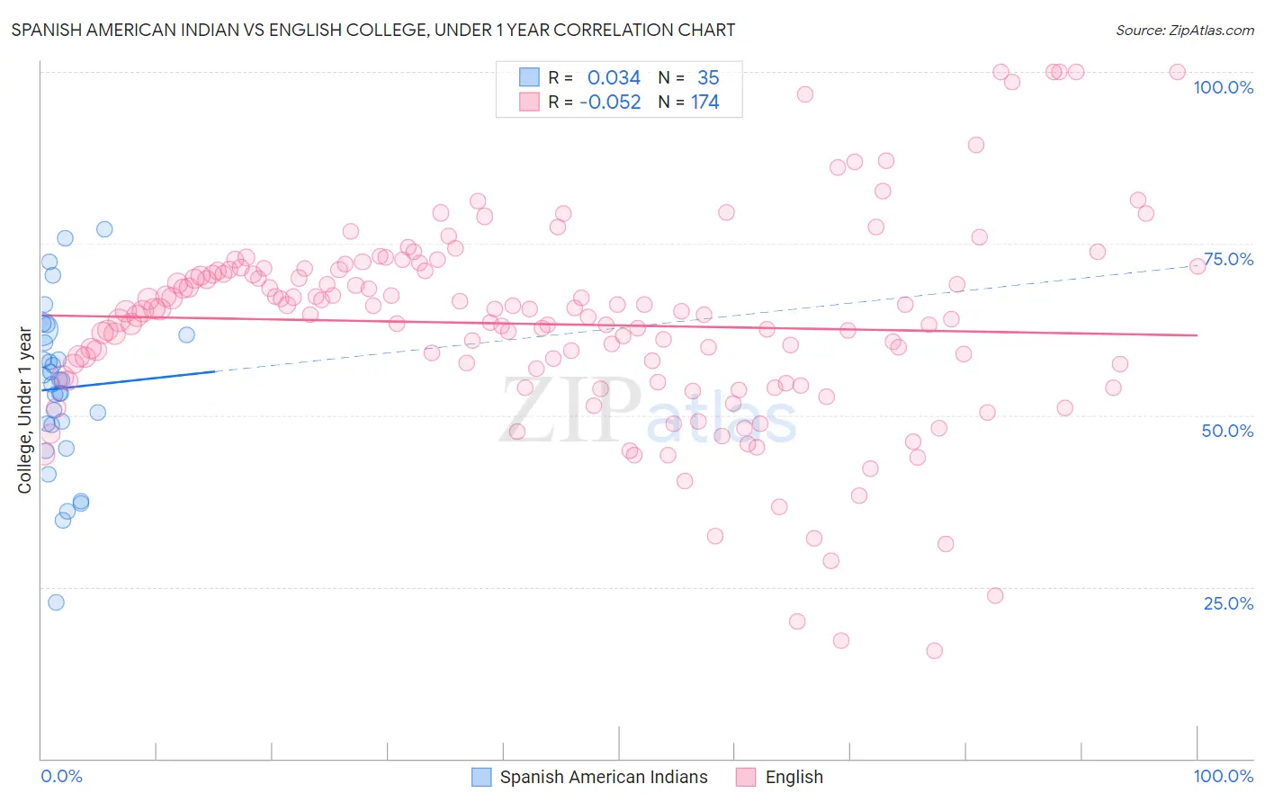 Spanish American Indian vs English College, Under 1 year