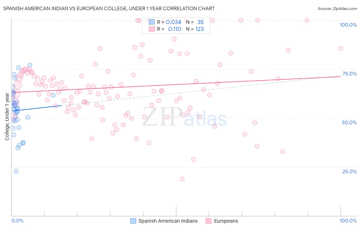 Spanish American Indian vs European College, Under 1 year