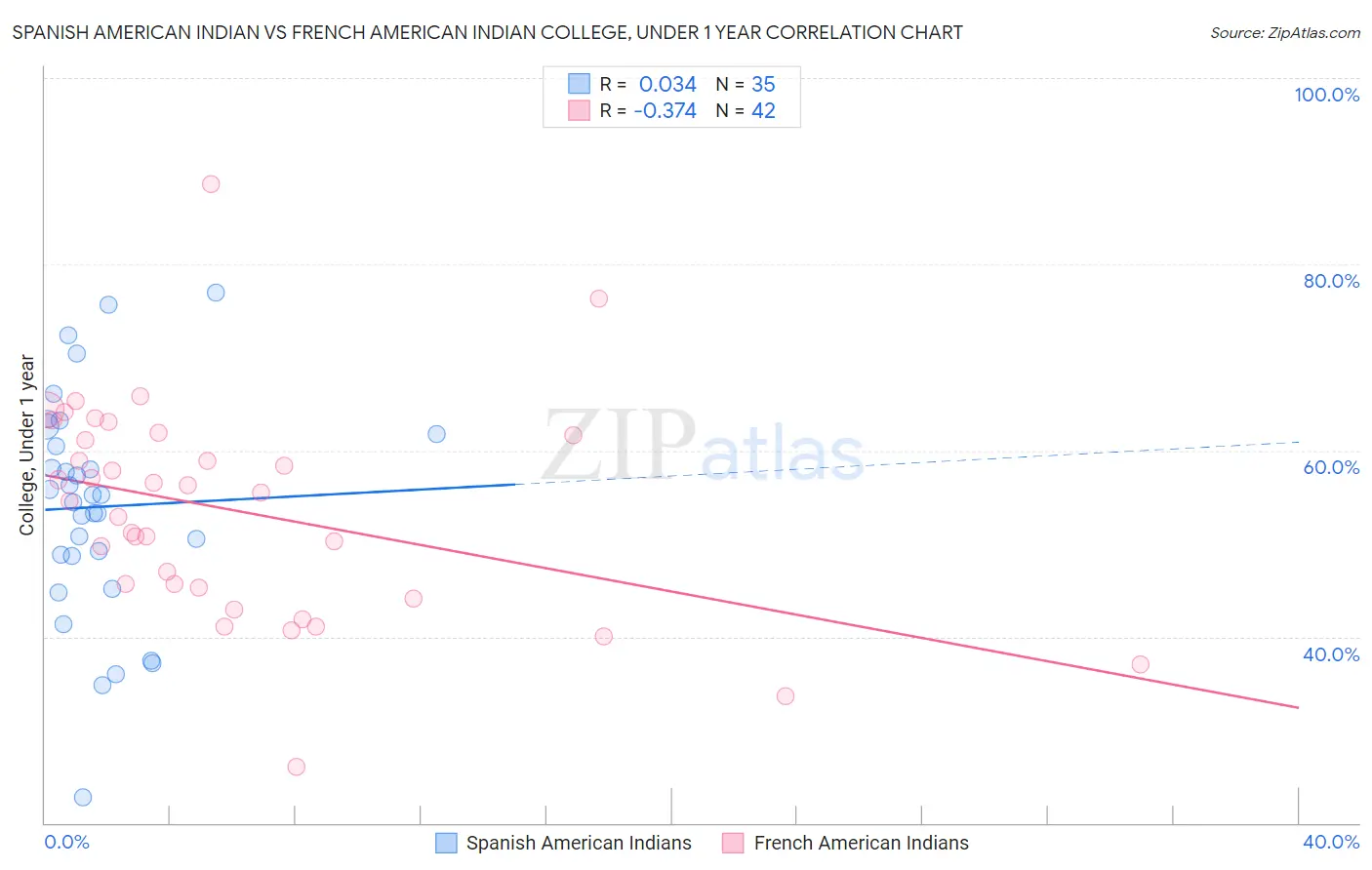 Spanish American Indian vs French American Indian College, Under 1 year