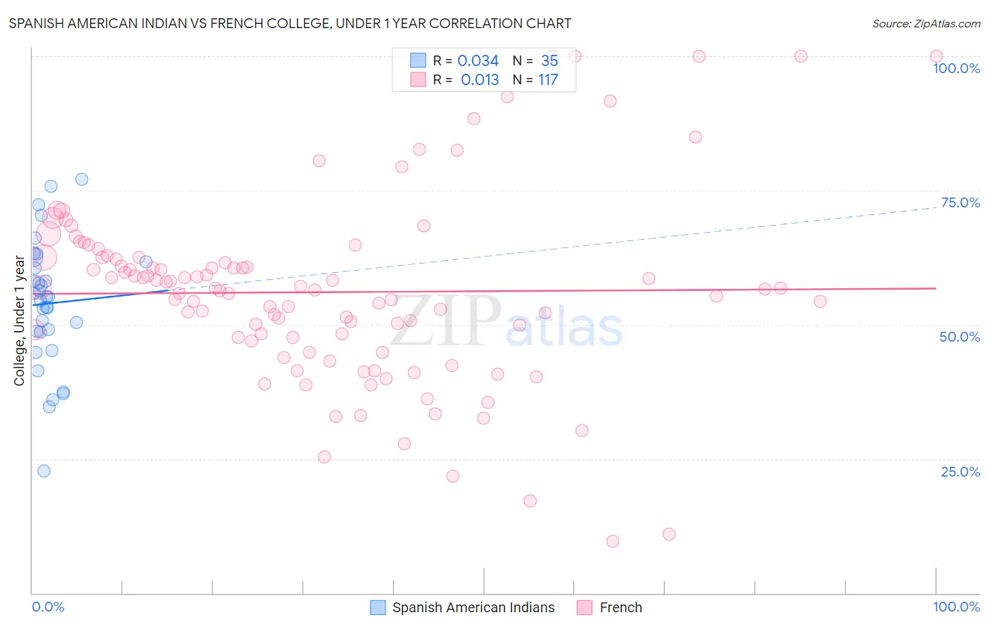 Spanish American Indian vs French College, Under 1 year