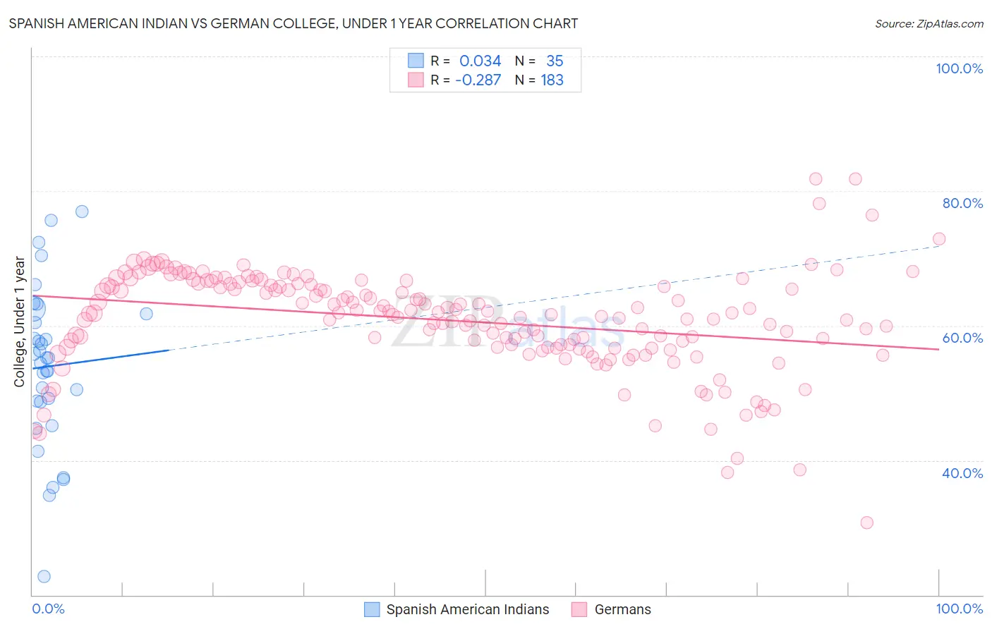 Spanish American Indian vs German College, Under 1 year