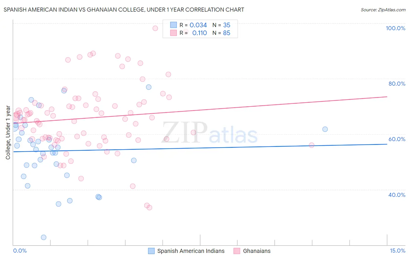 Spanish American Indian vs Ghanaian College, Under 1 year