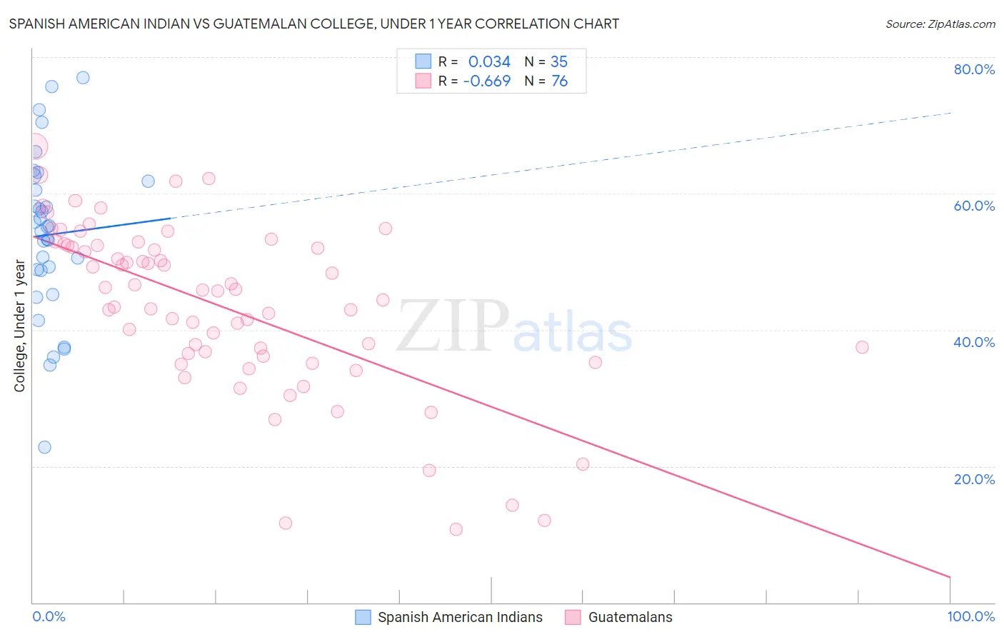 Spanish American Indian vs Guatemalan College, Under 1 year