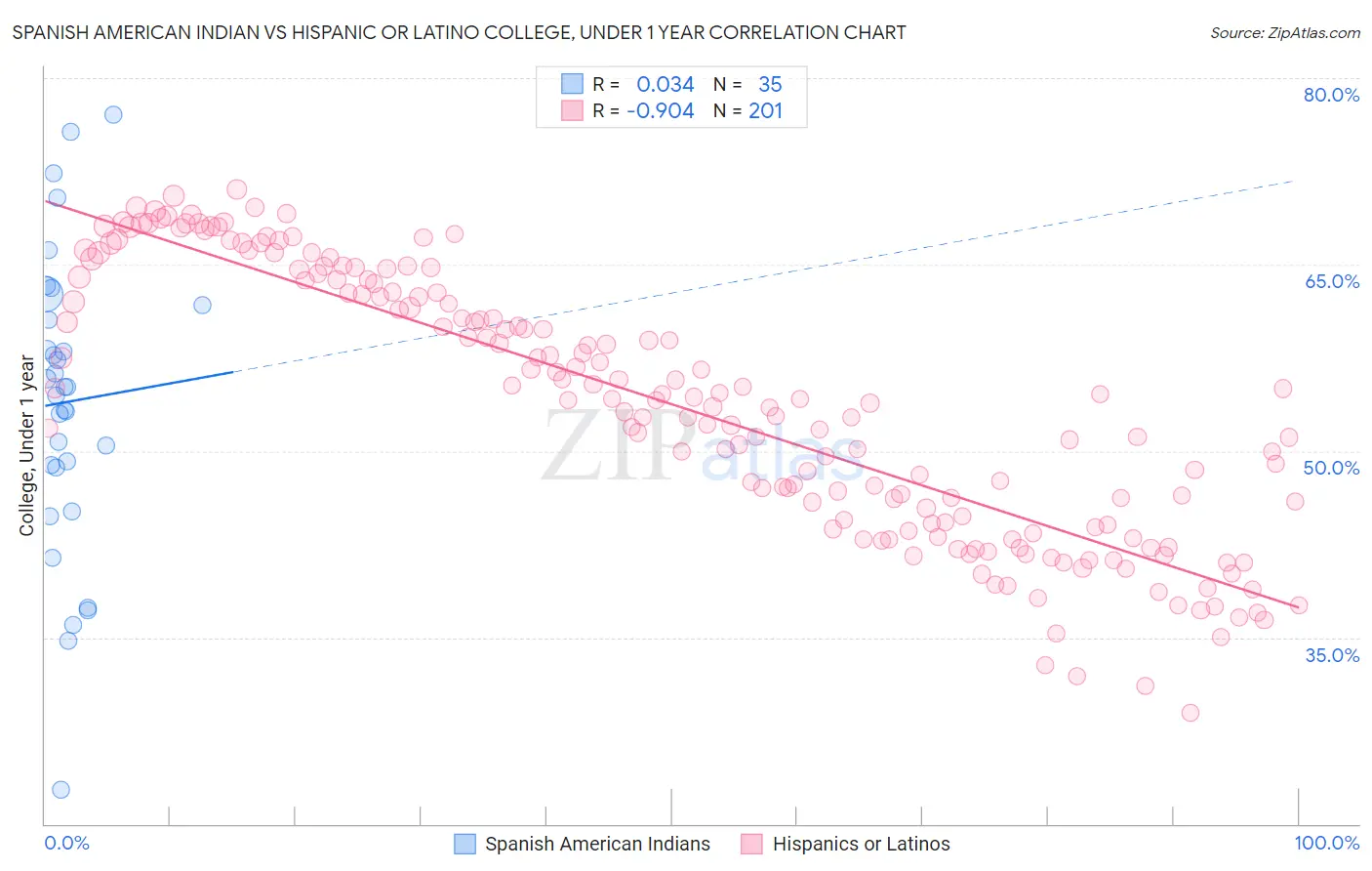 Spanish American Indian vs Hispanic or Latino College, Under 1 year