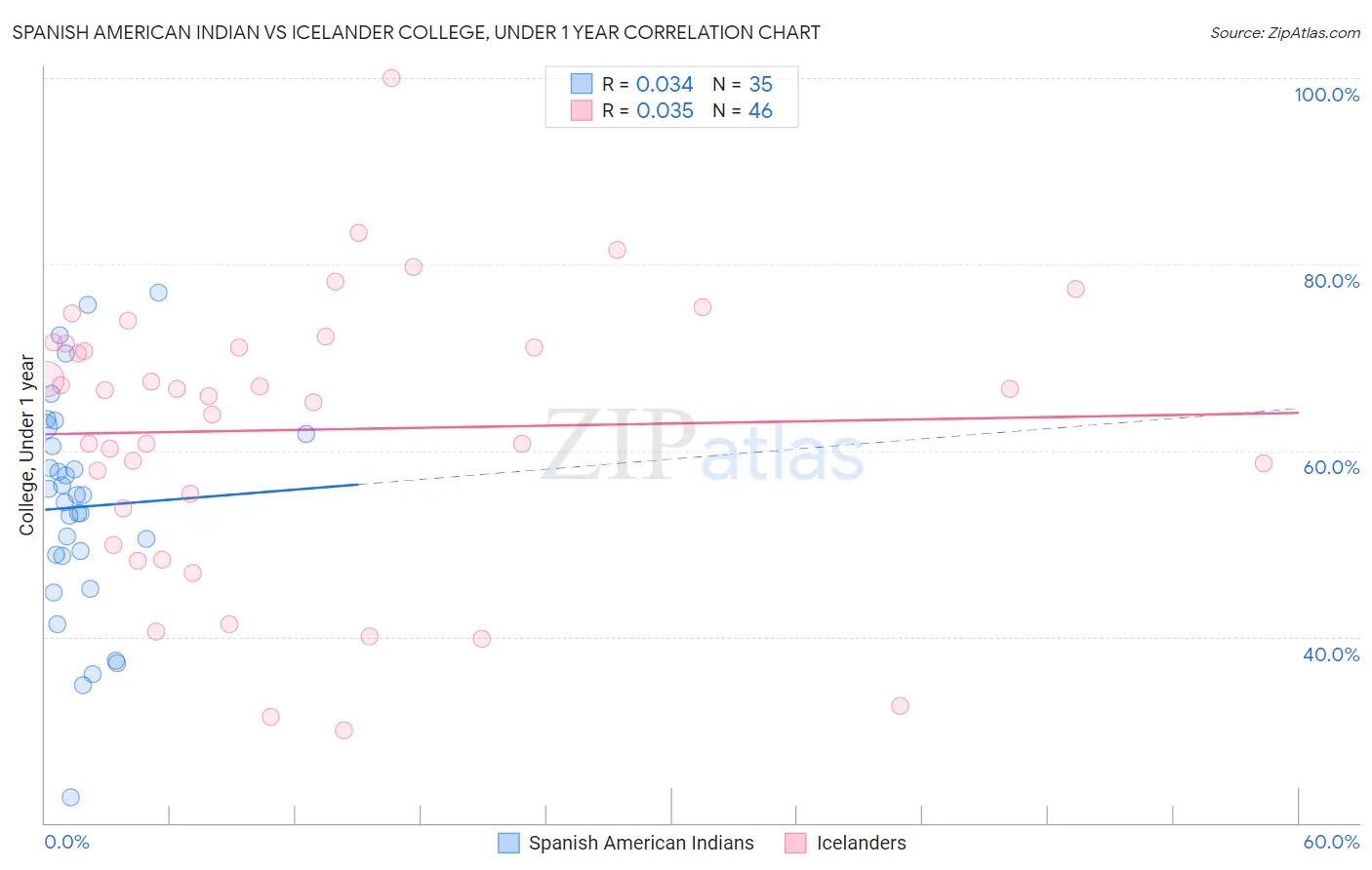 Spanish American Indian vs Icelander College, Under 1 year