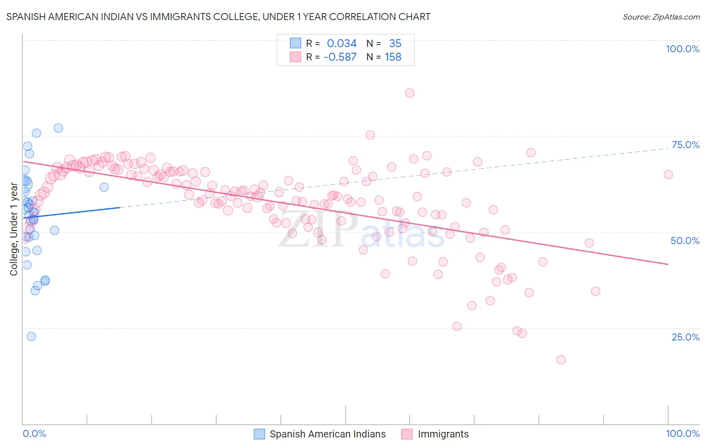 Spanish American Indian vs Immigrants College, Under 1 year