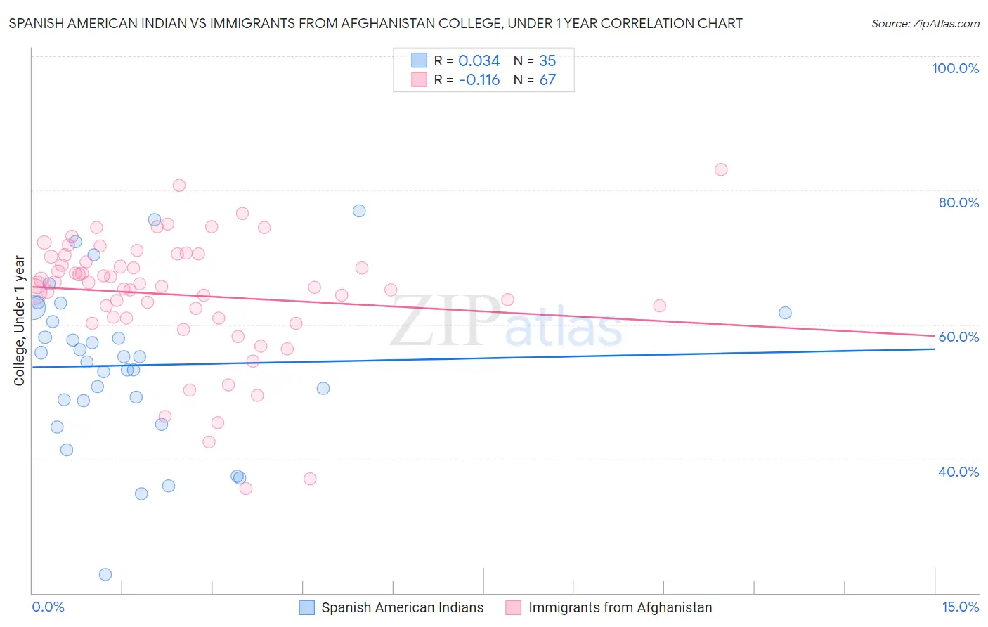 Spanish American Indian vs Immigrants from Afghanistan College, Under 1 year