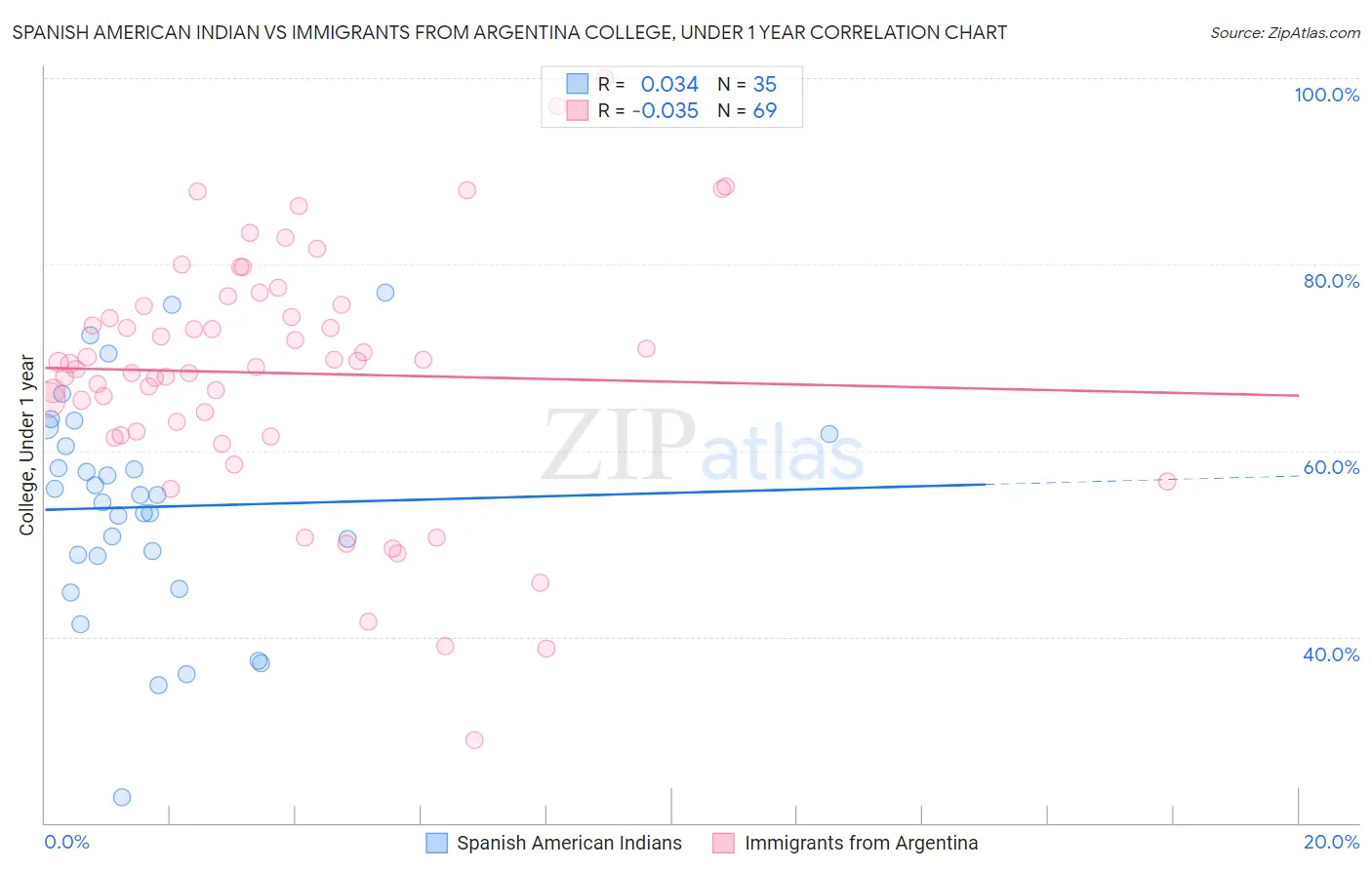 Spanish American Indian vs Immigrants from Argentina College, Under 1 year