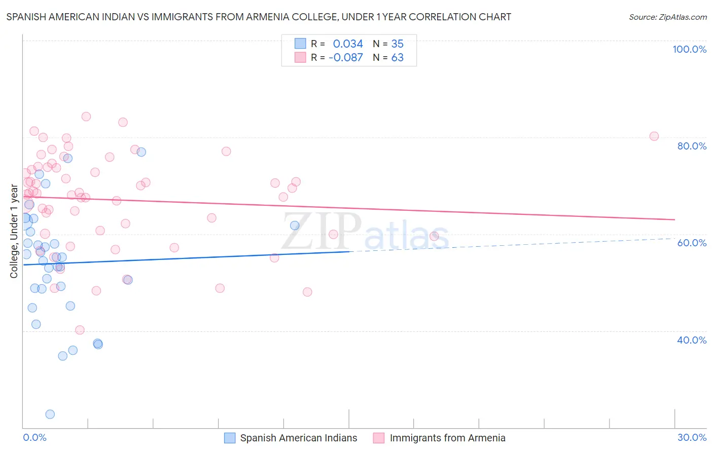 Spanish American Indian vs Immigrants from Armenia College, Under 1 year