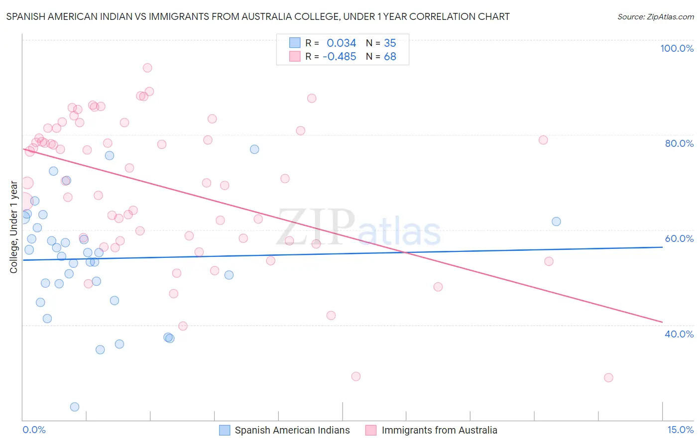 Spanish American Indian vs Immigrants from Australia College, Under 1 year