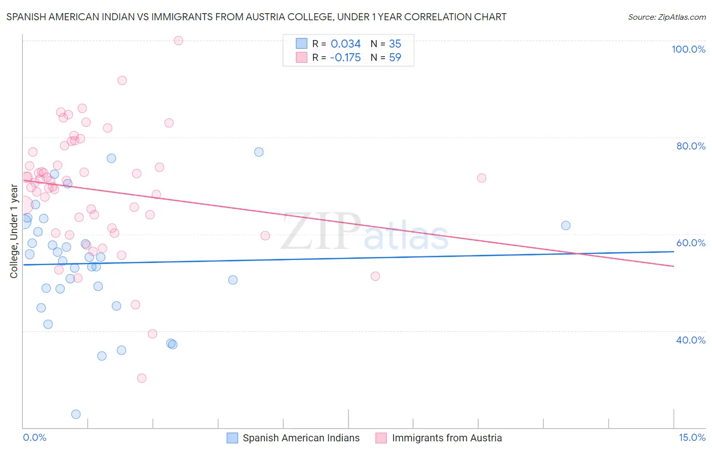 Spanish American Indian vs Immigrants from Austria College, Under 1 year