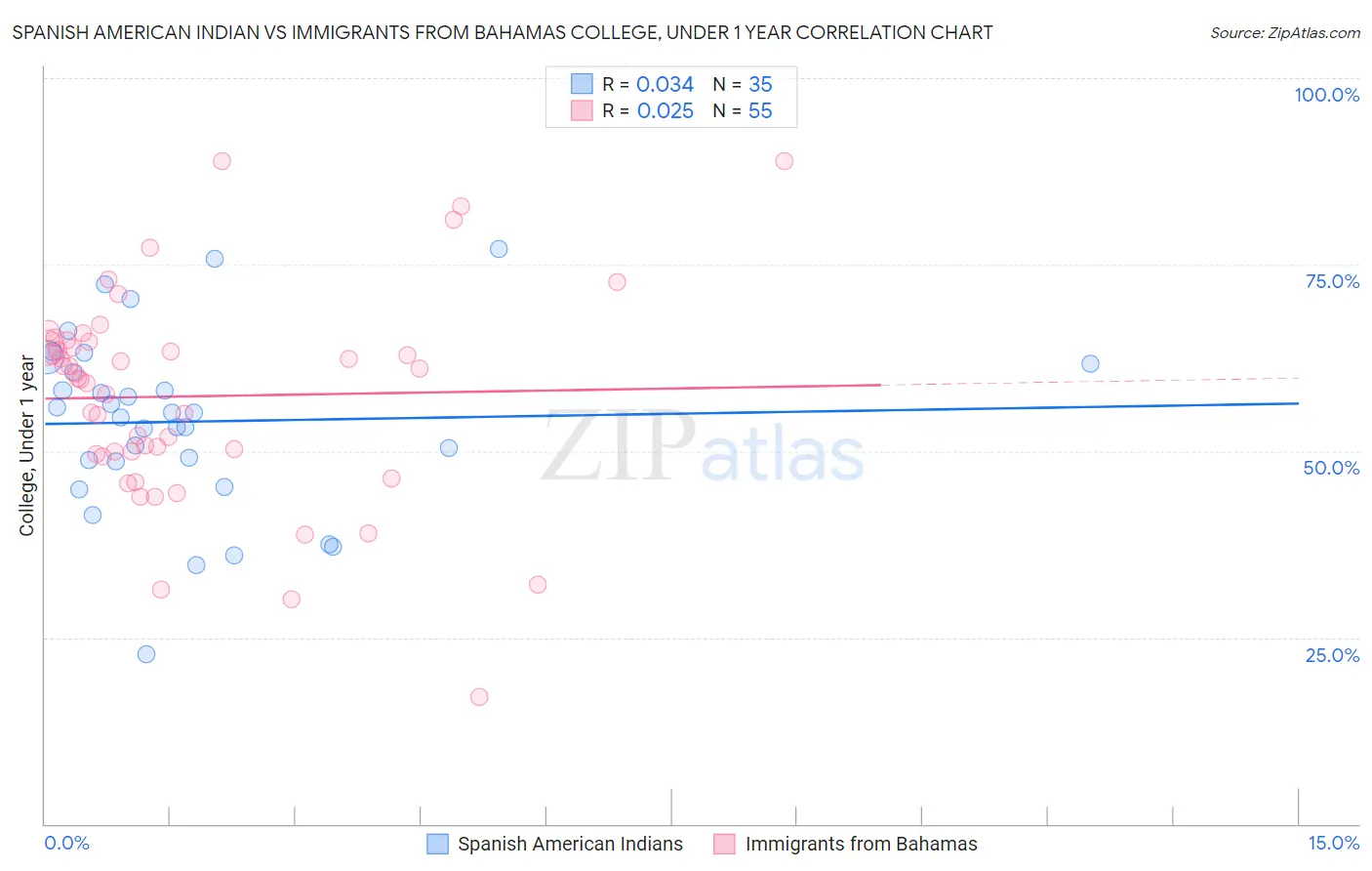 Spanish American Indian vs Immigrants from Bahamas College, Under 1 year