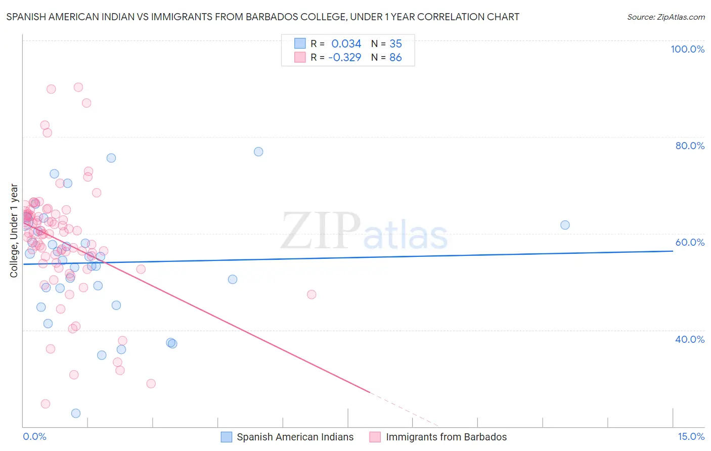 Spanish American Indian vs Immigrants from Barbados College, Under 1 year