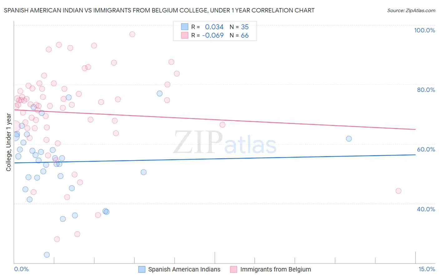 Spanish American Indian vs Immigrants from Belgium College, Under 1 year