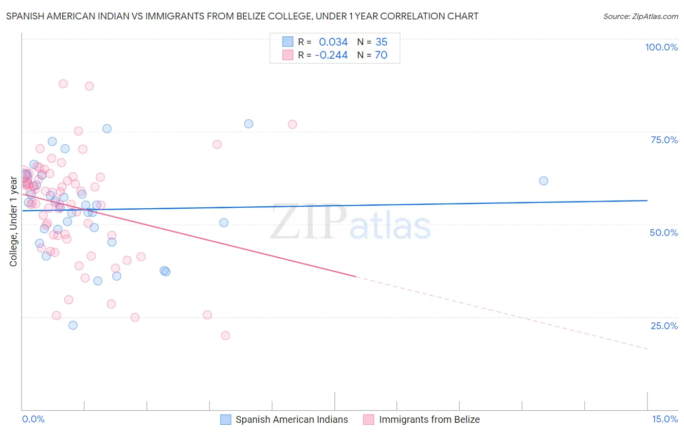 Spanish American Indian vs Immigrants from Belize College, Under 1 year