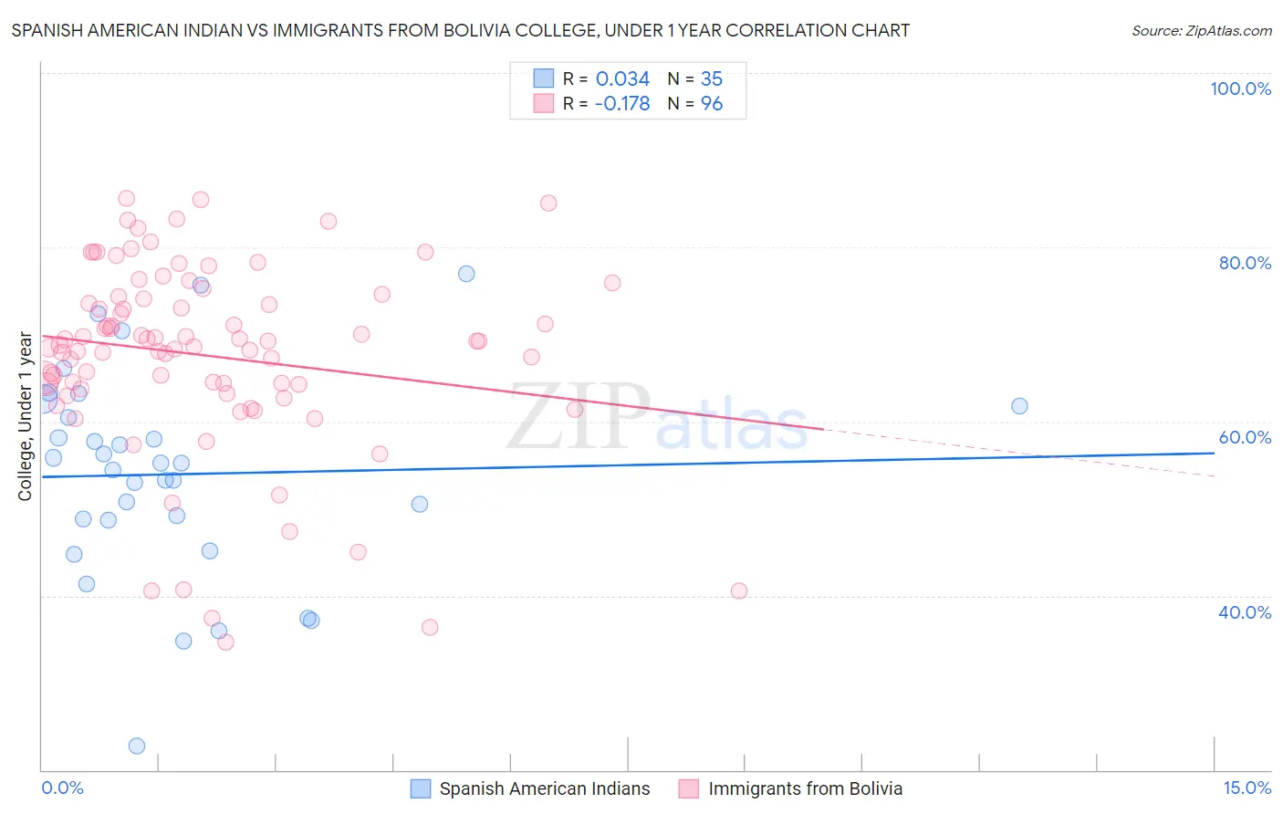 Spanish American Indian vs Immigrants from Bolivia College, Under 1 year