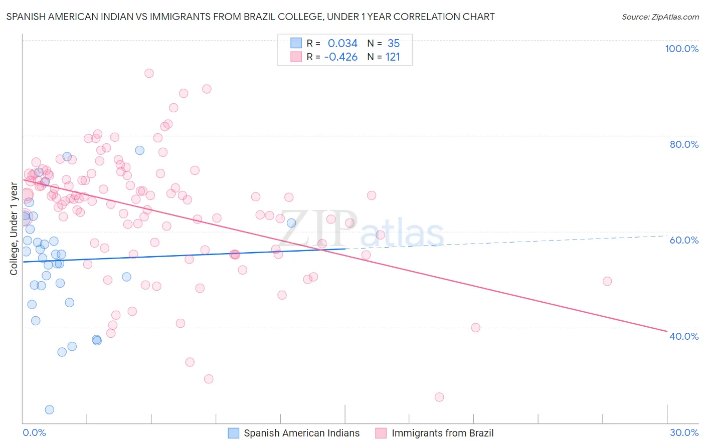 Spanish American Indian vs Immigrants from Brazil College, Under 1 year