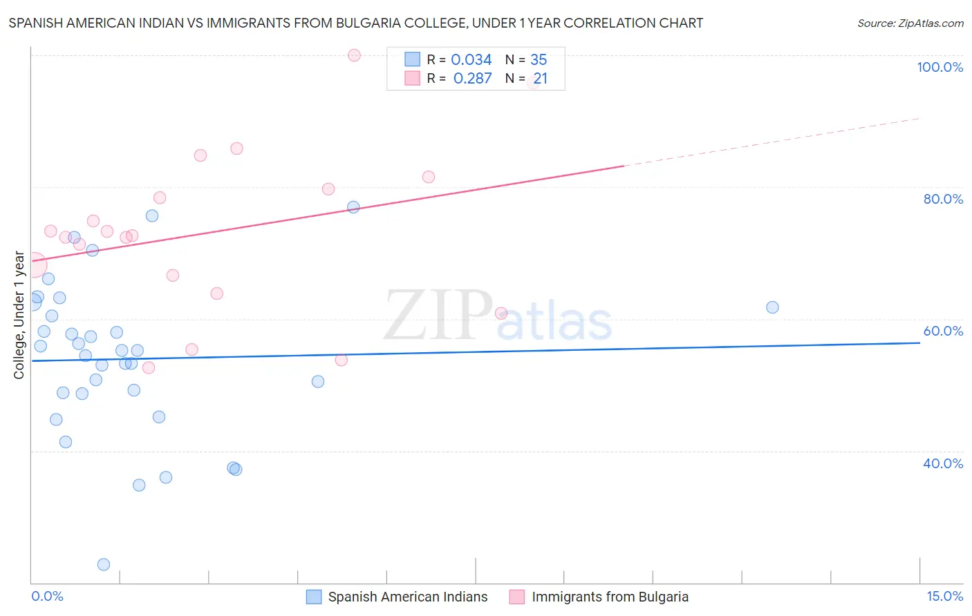 Spanish American Indian vs Immigrants from Bulgaria College, Under 1 year