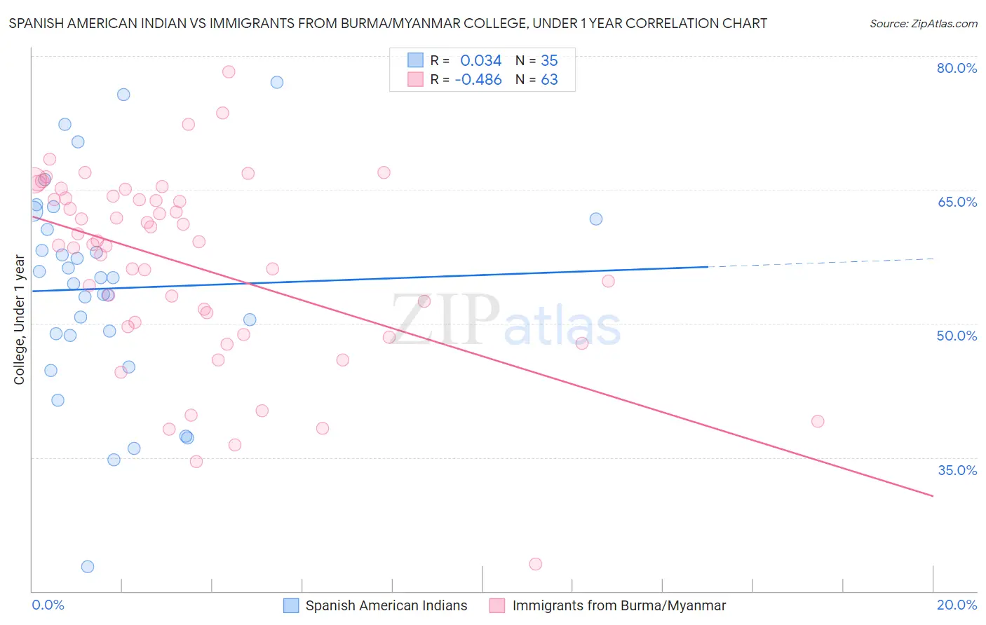 Spanish American Indian vs Immigrants from Burma/Myanmar College, Under 1 year