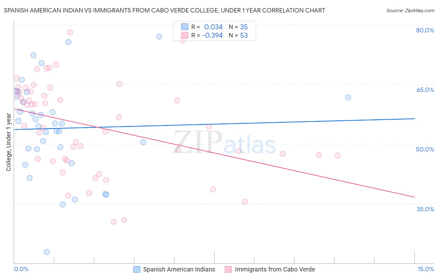 Spanish American Indian vs Immigrants from Cabo Verde College, Under 1 year