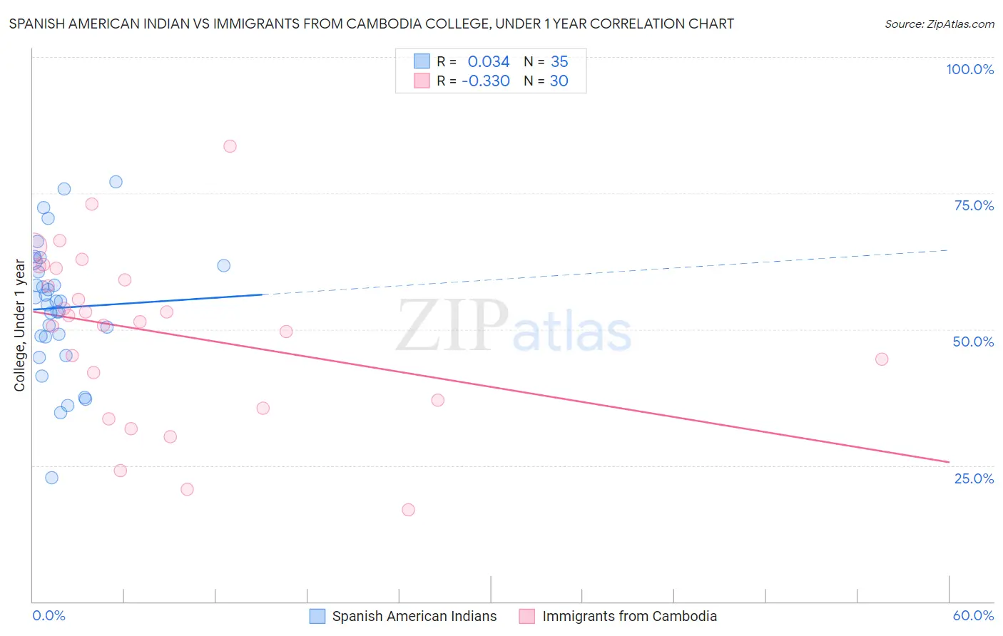 Spanish American Indian vs Immigrants from Cambodia College, Under 1 year