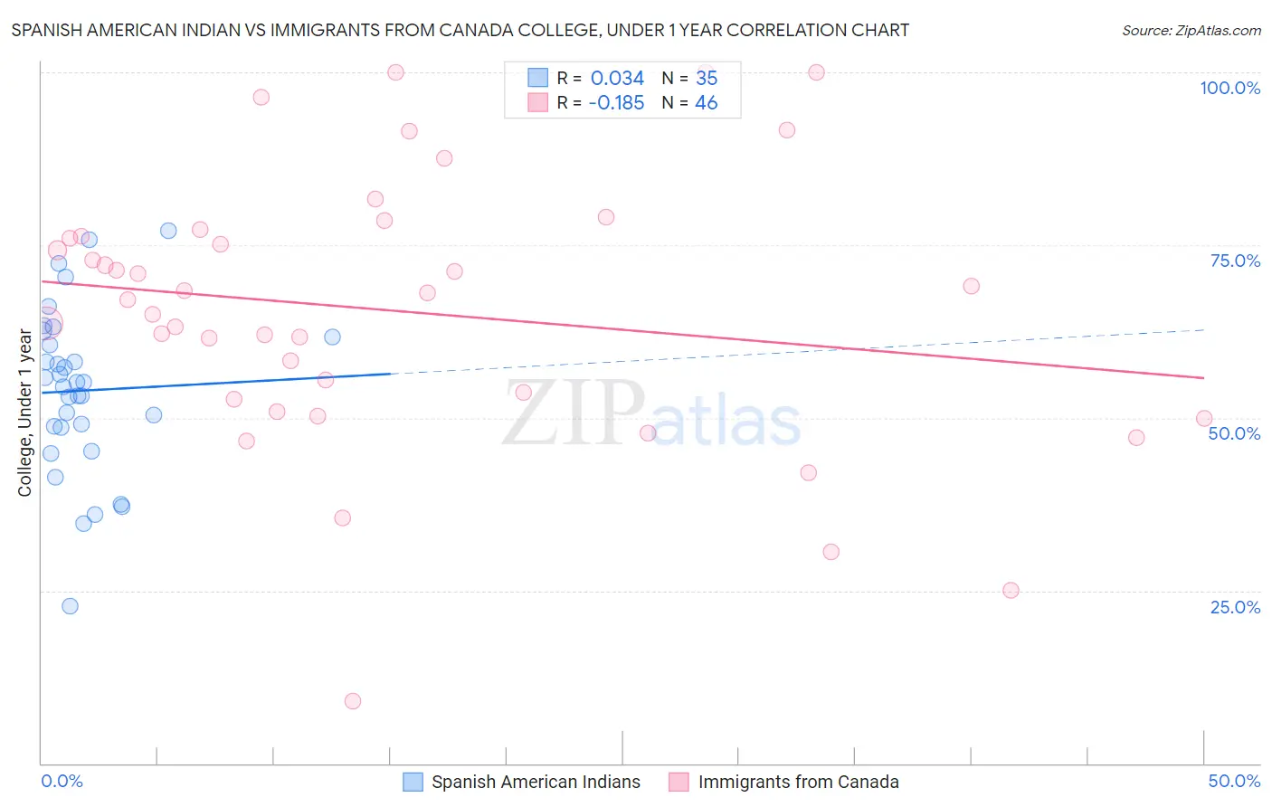 Spanish American Indian vs Immigrants from Canada College, Under 1 year