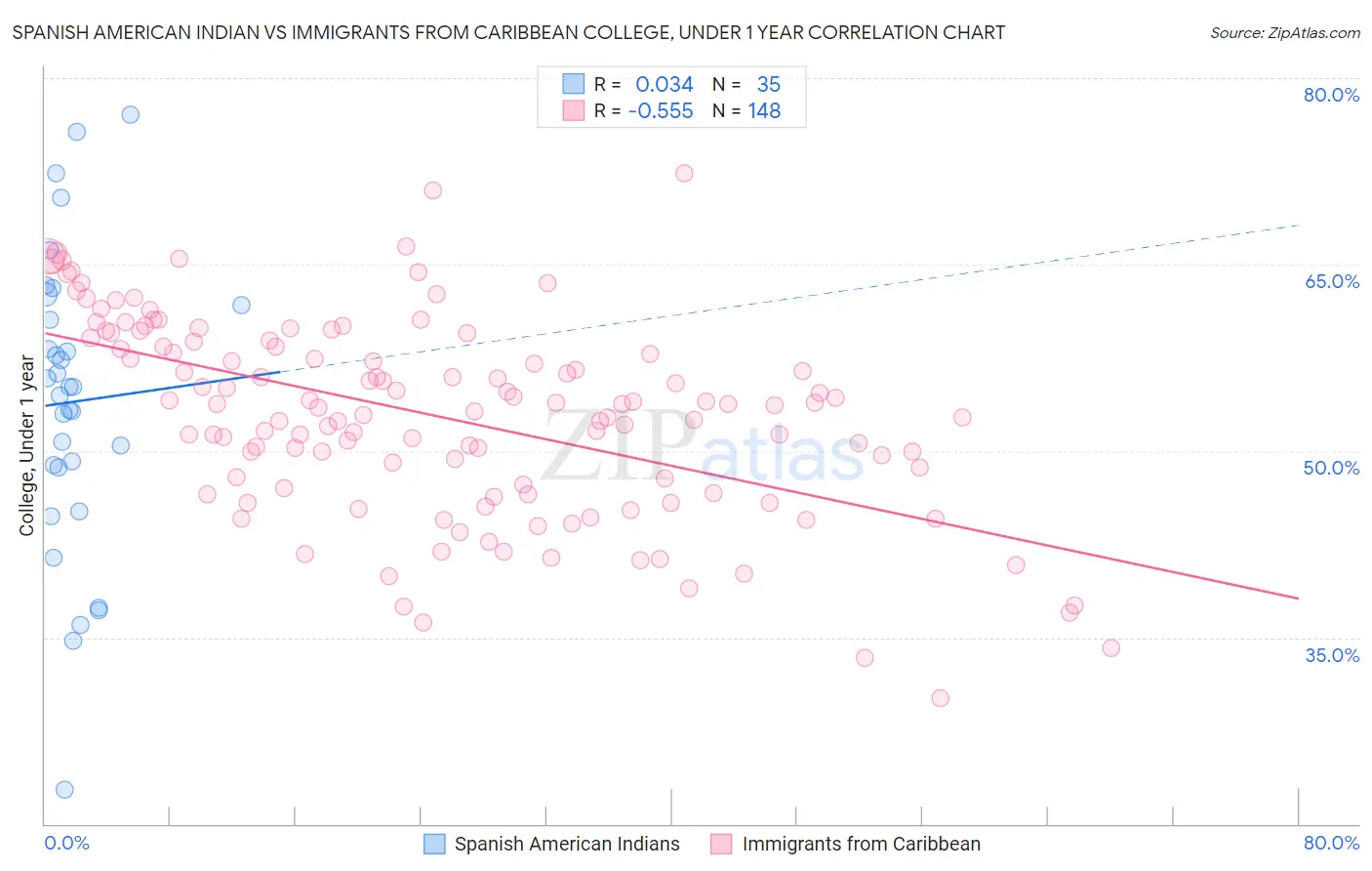 Spanish American Indian vs Immigrants from Caribbean College, Under 1 year