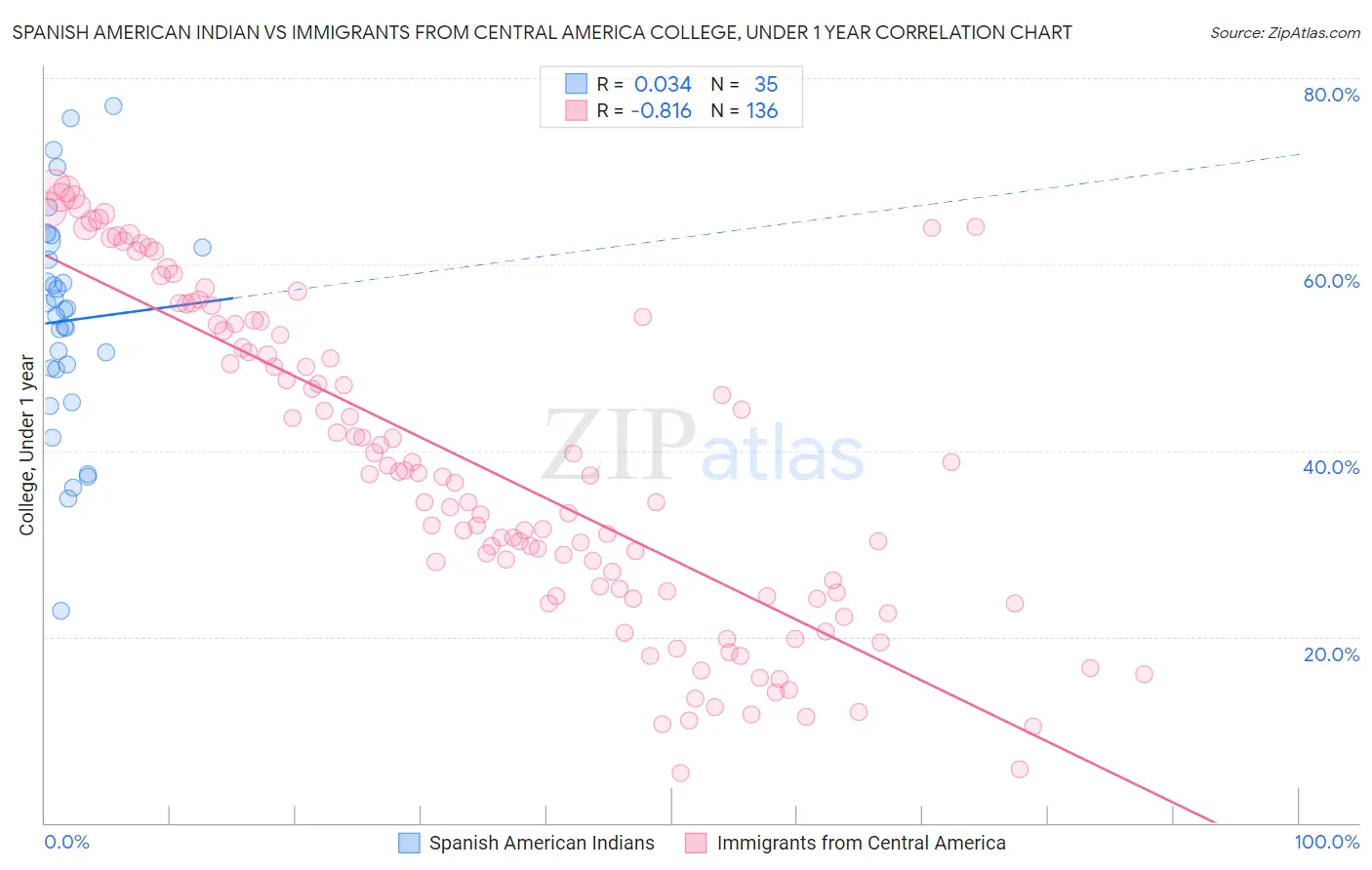 Spanish American Indian vs Immigrants from Central America College, Under 1 year