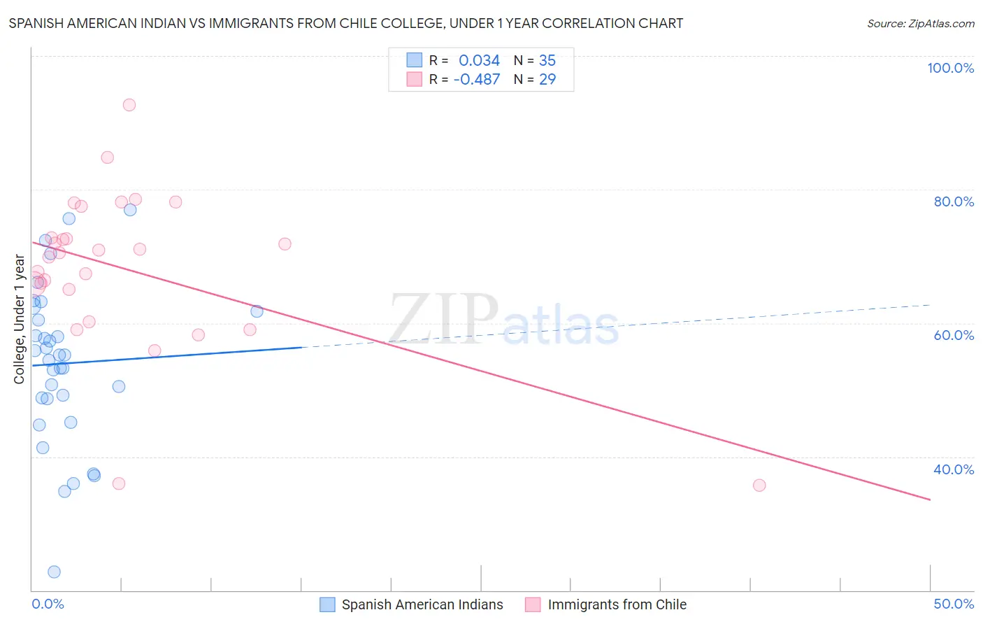 Spanish American Indian vs Immigrants from Chile College, Under 1 year