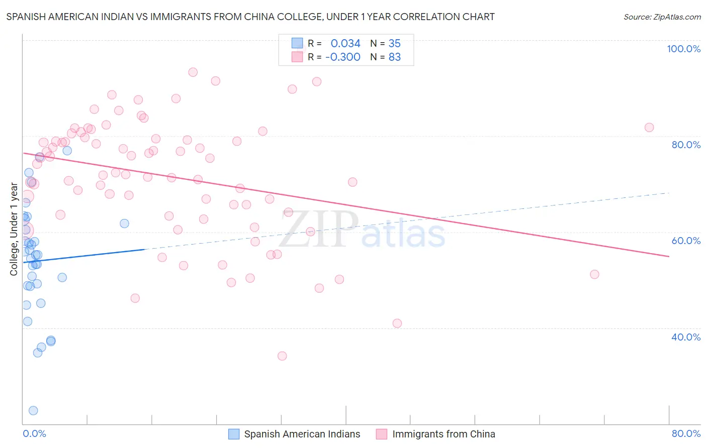 Spanish American Indian vs Immigrants from China College, Under 1 year