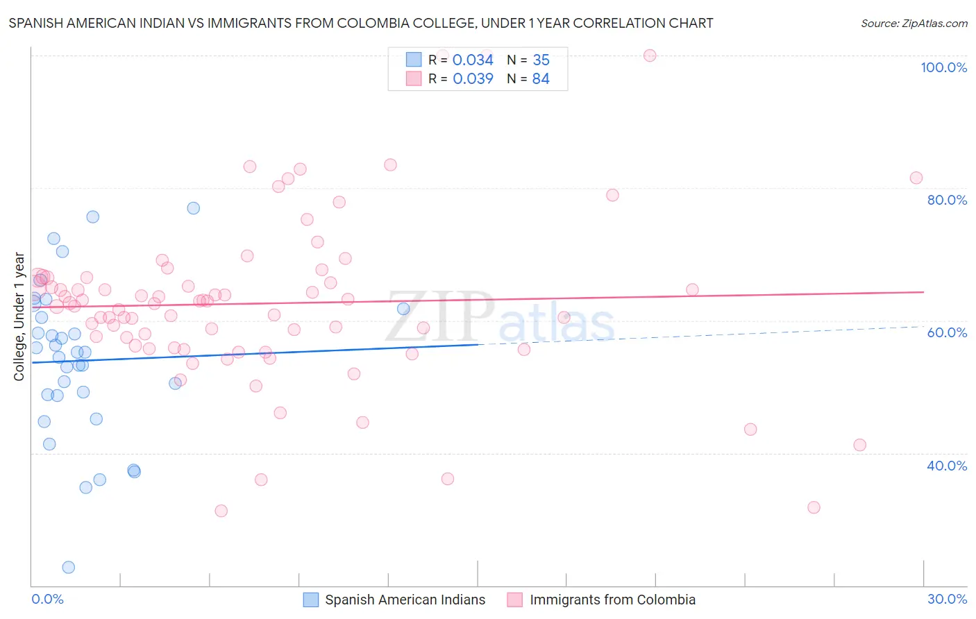 Spanish American Indian vs Immigrants from Colombia College, Under 1 year