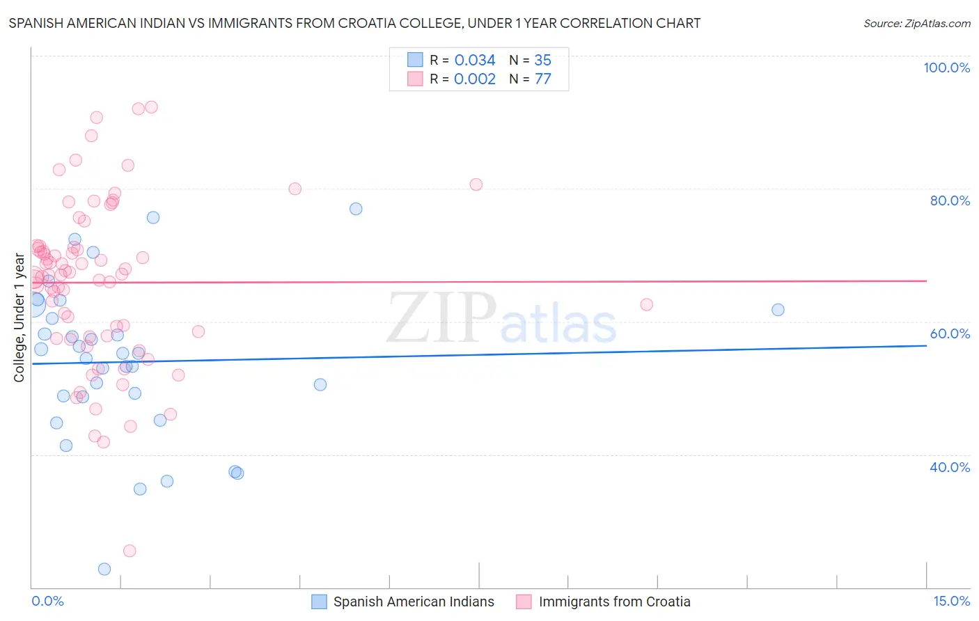 Spanish American Indian vs Immigrants from Croatia College, Under 1 year