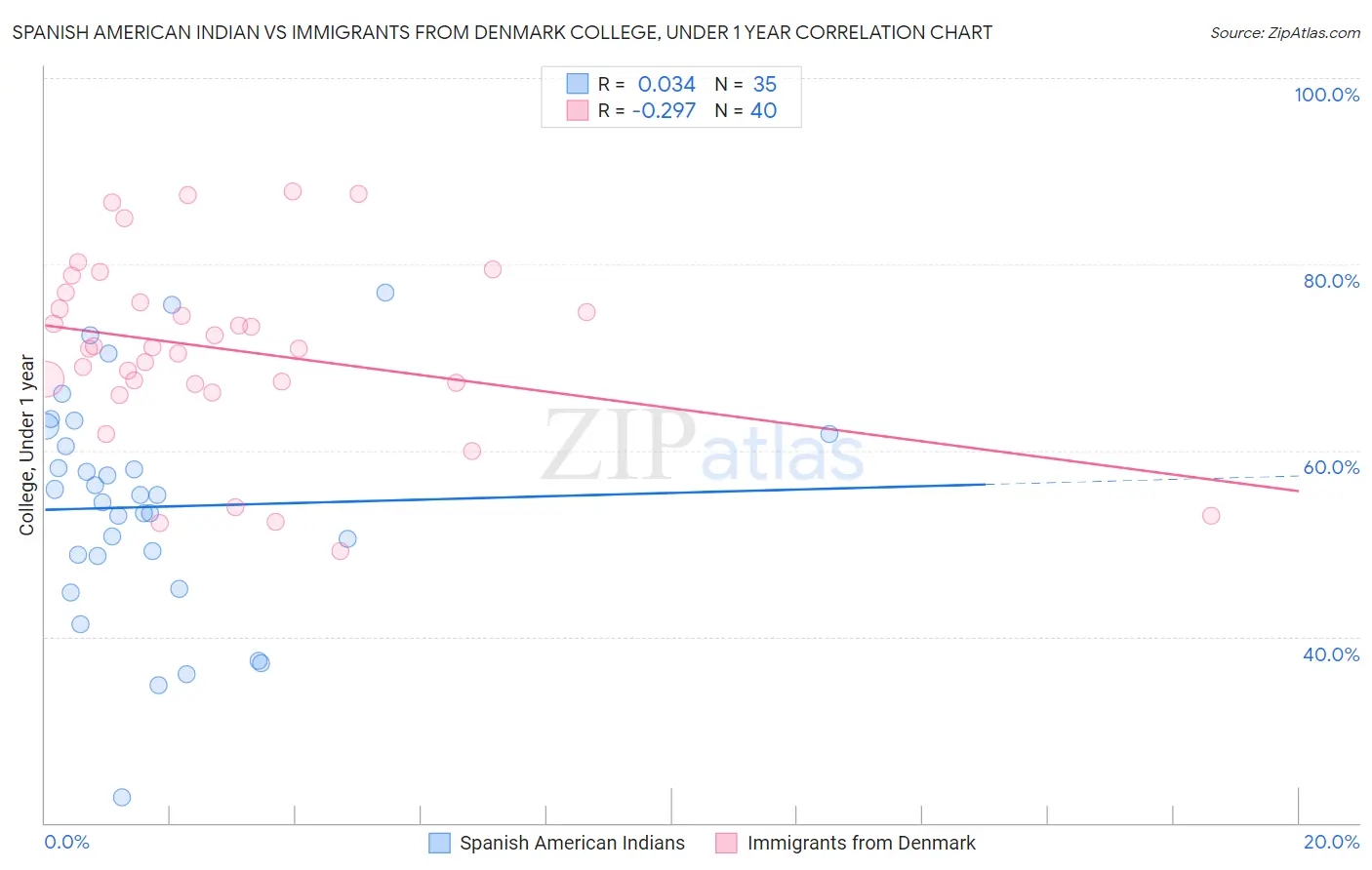 Spanish American Indian vs Immigrants from Denmark College, Under 1 year