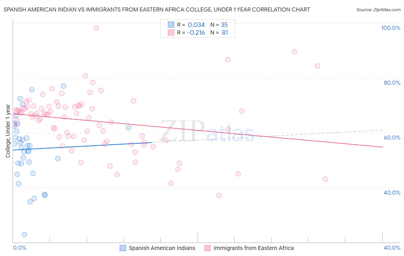 Spanish American Indian vs Immigrants from Eastern Africa College, Under 1 year