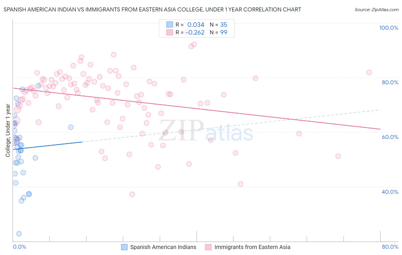 Spanish American Indian vs Immigrants from Eastern Asia College, Under 1 year